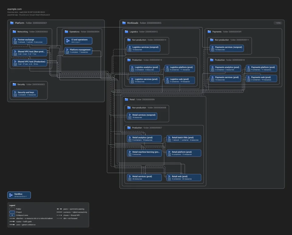 Preview of the dark PNG export: Demo M, Overview lens. The medium demo organisation as the app opens it: three business units of folders, their projects collapsed into chips that count what they hold.