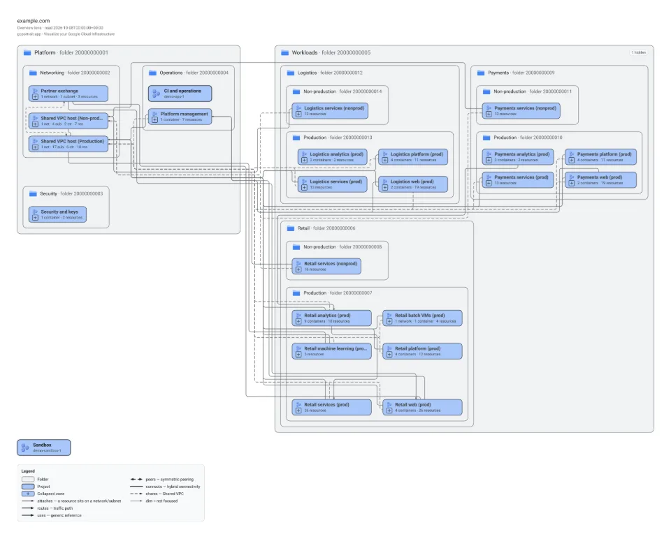 Preview of the light PNG export: Demo M, Overview lens. The medium demo organisation as the app opens it: three business units of folders, their projects collapsed into chips that count what they hold.