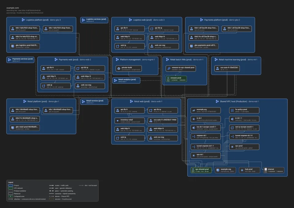 Preview of the dark PNG export: Demo M, Networking lens, focused on the production Shared VPC. The production Shared VPC of demo M and the projects attached to it: load balancers, addresses, Cloud Interconnect and VPN, with the host project’s network.