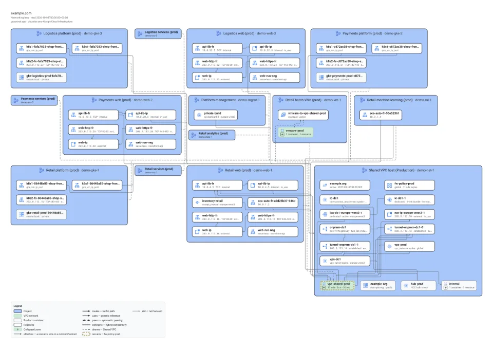 Preview of the light PNG export: Demo M, Networking lens, focused on the production Shared VPC. The production Shared VPC of demo M and the projects attached to it: load balancers, addresses, Cloud Interconnect and VPN, with the host project’s network.