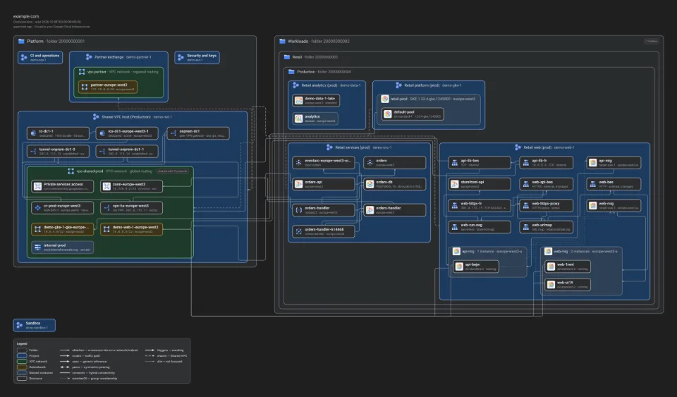 Preview of the dark PNG export: Demo S, Overview lens. The whole small demo organisation as the app opens it: folders, projects, the Shared VPC with its networks and every resource, with arrows for the references.