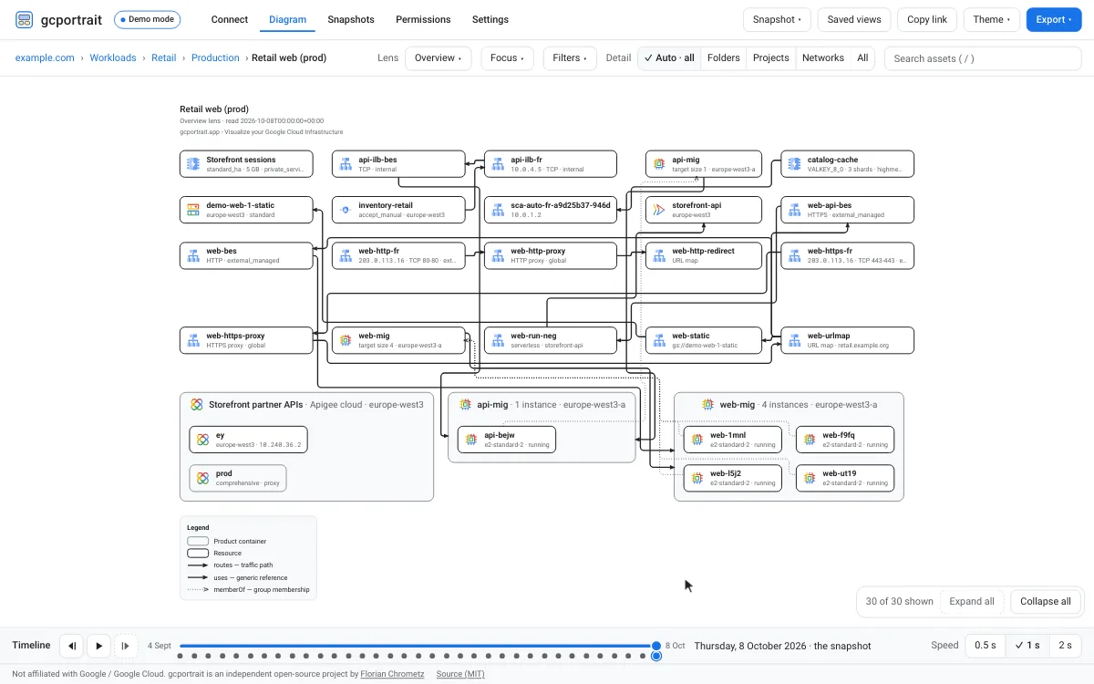 Animation: a click on a collapsed project expands it in place, then a double-click on another project drills into it so that it fills the canvas, with the breadcrumb leading back out.