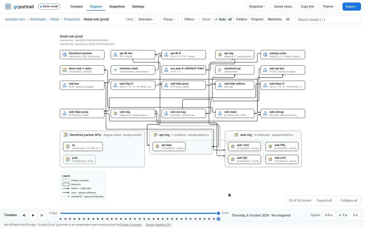 Animation: a click on a collapsed project expands it in place, then a double-click on another project drills into it so that it fills the canvas, with the breadcrumb leading back out.