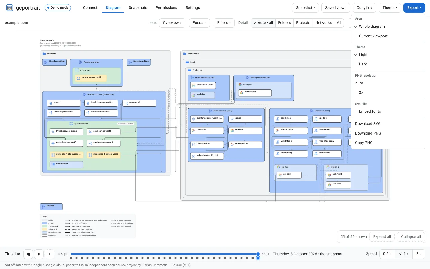 The Export menu open over the demo organisation S: SVG or PNG at 2× or 3×, the whole diagram or the current viewport, and copying the PNG.