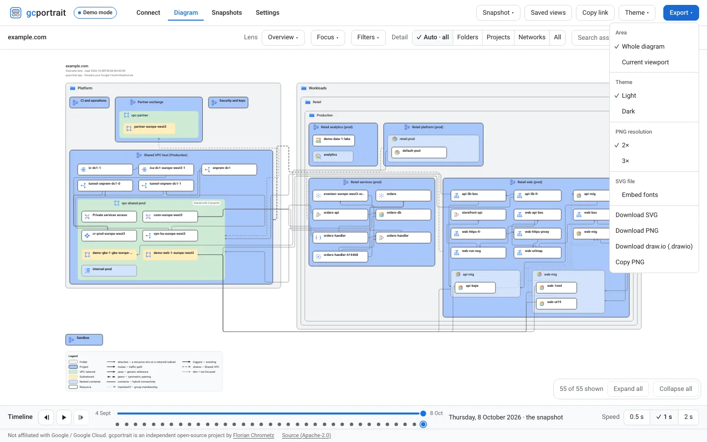 The Export menu open over the demo organisation S: the whole diagram or the current viewport, light or dark, PNG at 2× or 3×, Embed fonts for the SVG file, and downloads of SVG, PNG and draw.io files or copying the PNG.