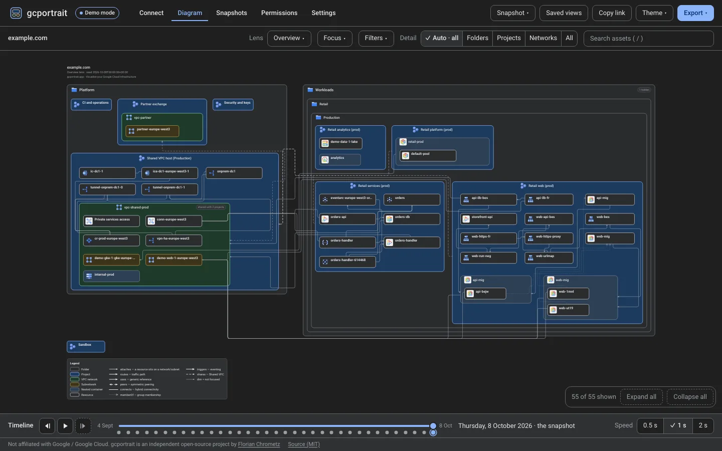 The dark theme: the same view of demo organisation S on a near-black canvas, with deep blue project zones, dark green and olive network tints, light text and the same product icons.