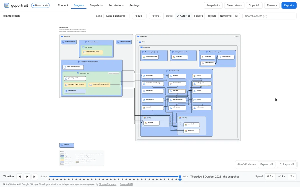 Animation: the Lens picker switches the demo organisation S from the Overview to the Networking lens and then to the Load balancing lens; each redraws the same organisation for a different question.