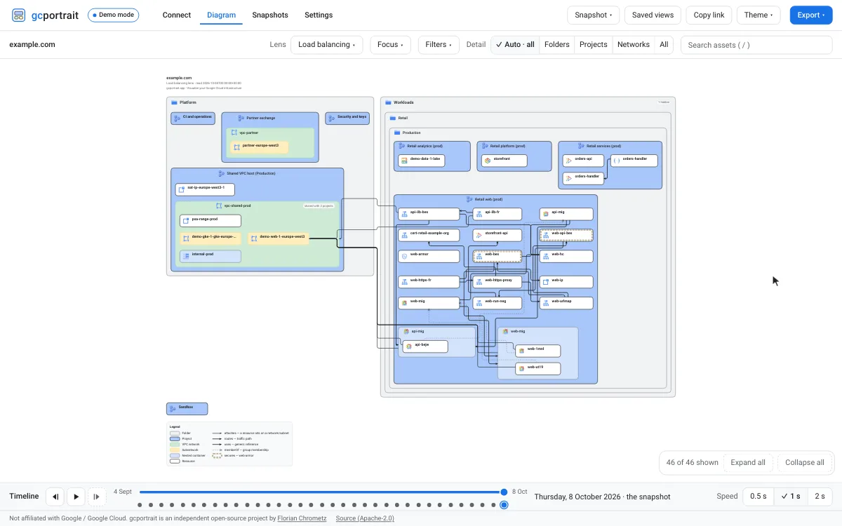 Animation: the Lens picker switches the demo organisation S from the Overview to the Networking lens and then to the Load balancing lens; each redraws the same organisation for a different question.