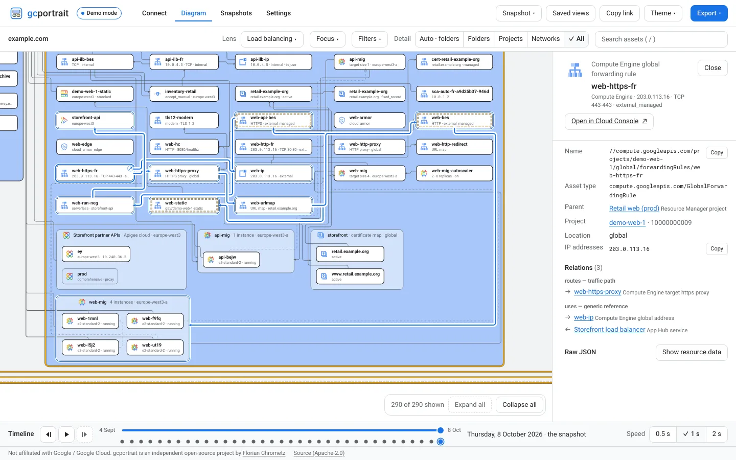 A global forwarding rule selected in the Load balancing lens: its chain through the target HTTPS proxy, the URL map, the backend services and the backend bucket to the instance group and the serverless network endpoint group is highlighted, with its path to the root of the organisation and its details drawer open.
